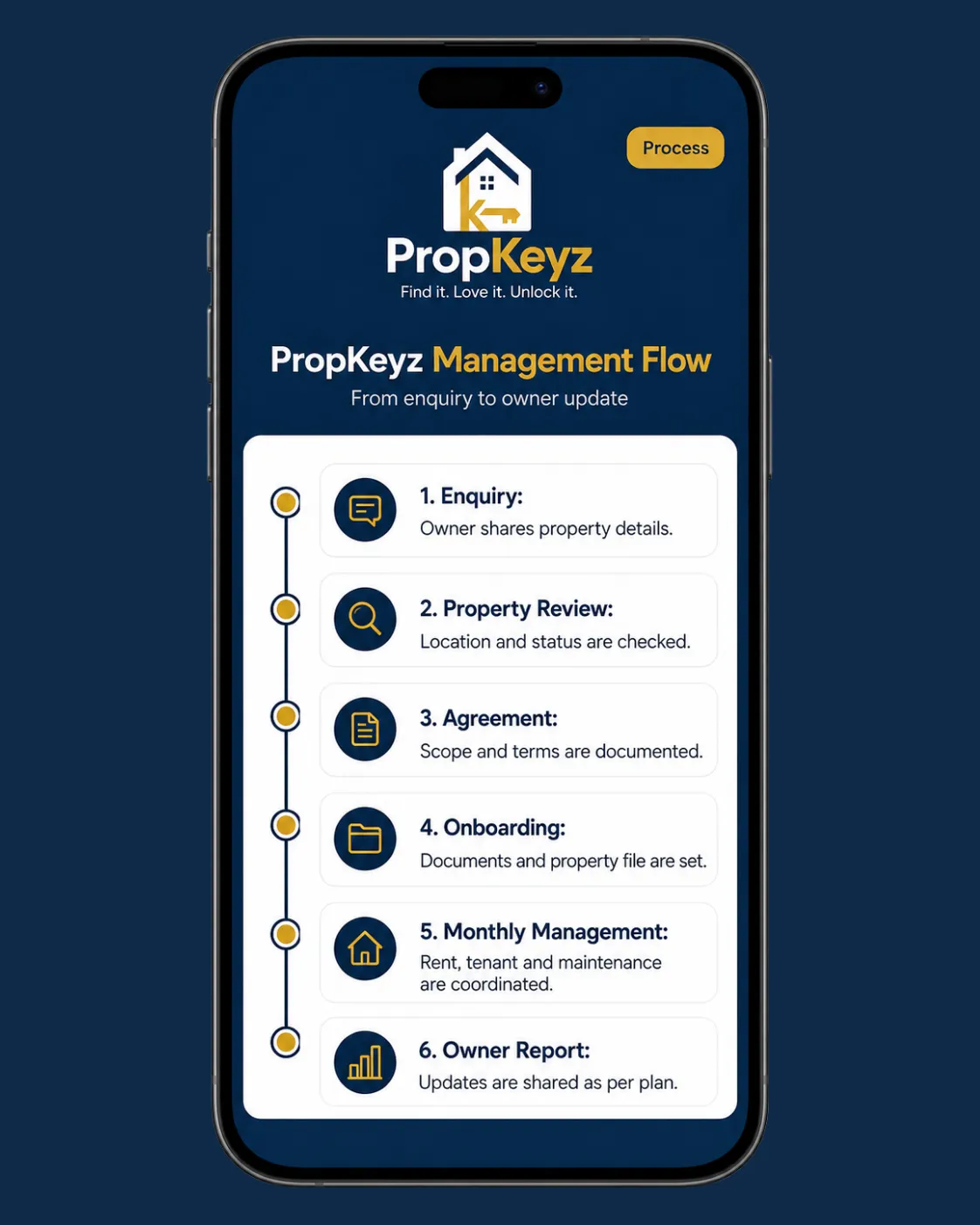 PropKeyz step-by-step property management workflow process outlining baseline property review, documented agreement terms, tenant onboarding, and monthly reporting