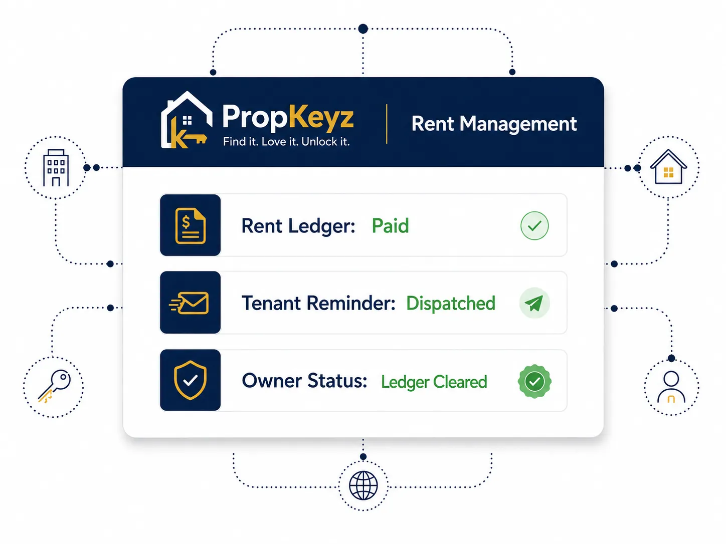 PropKeyz digital rent management interface dashboard tracking automated tenant reminders, rent collection ledger updates, and cleared owner payouts
