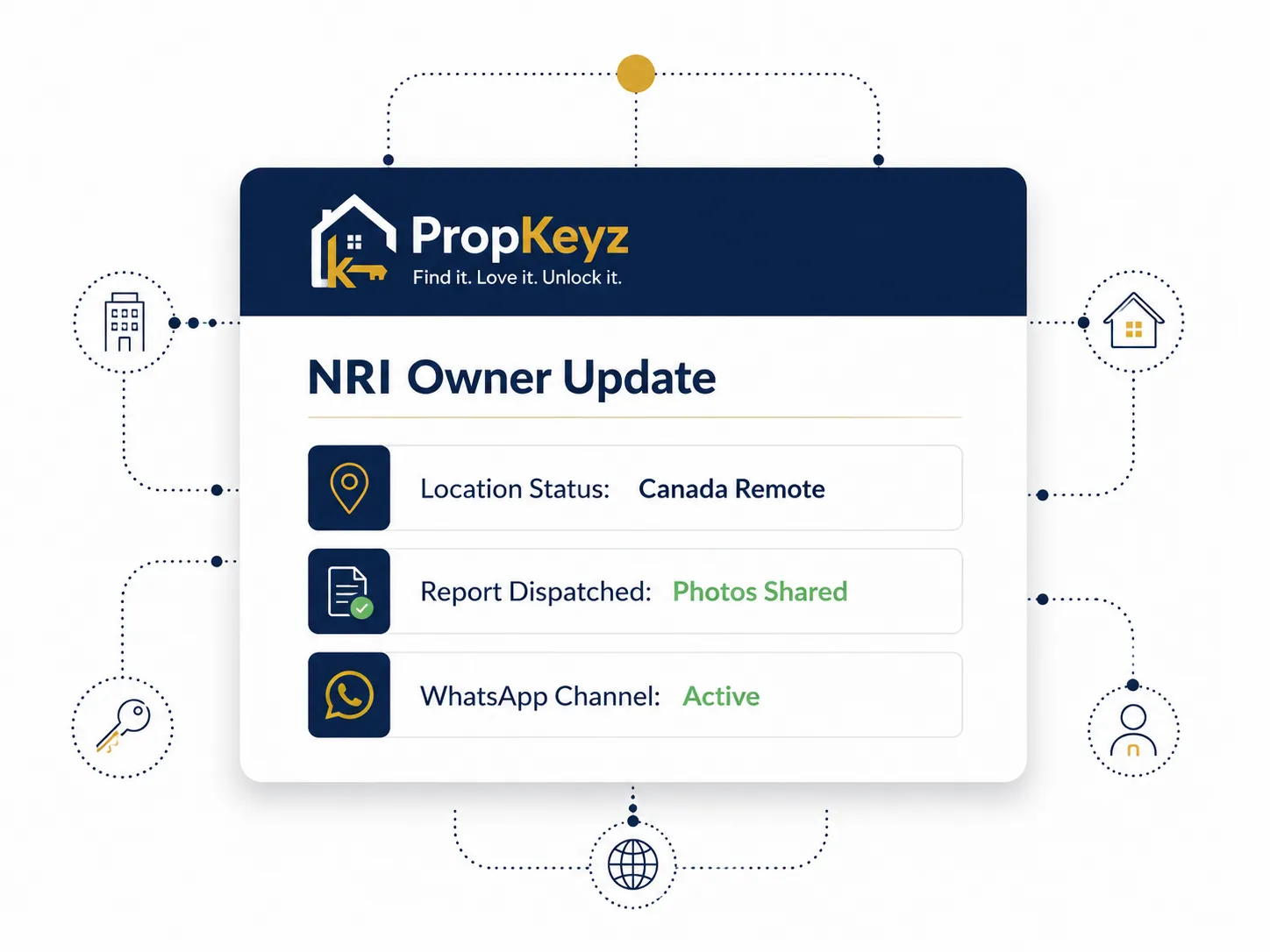 PropKeyz digital property management interface dashboard tracking remote updates and photo inspection logs for NRI landlords