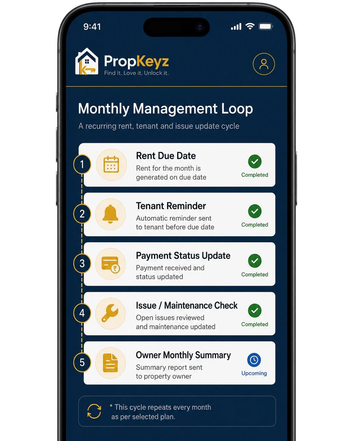 PropKeyz monthly management loop iPhone view showing rent due date, tenant reminder, payment status update, maintenance check and owner monthly summary