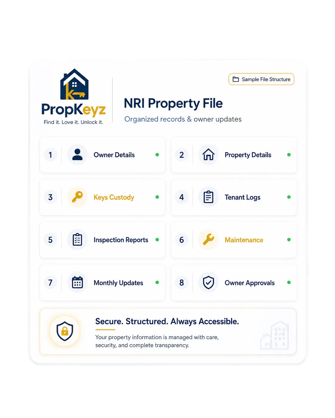 PropKeyz NRI Property File dashboard showing owner details, property details, keys custody, tenant logs, inspection reports, maintenance, monthly updates and owner approvals