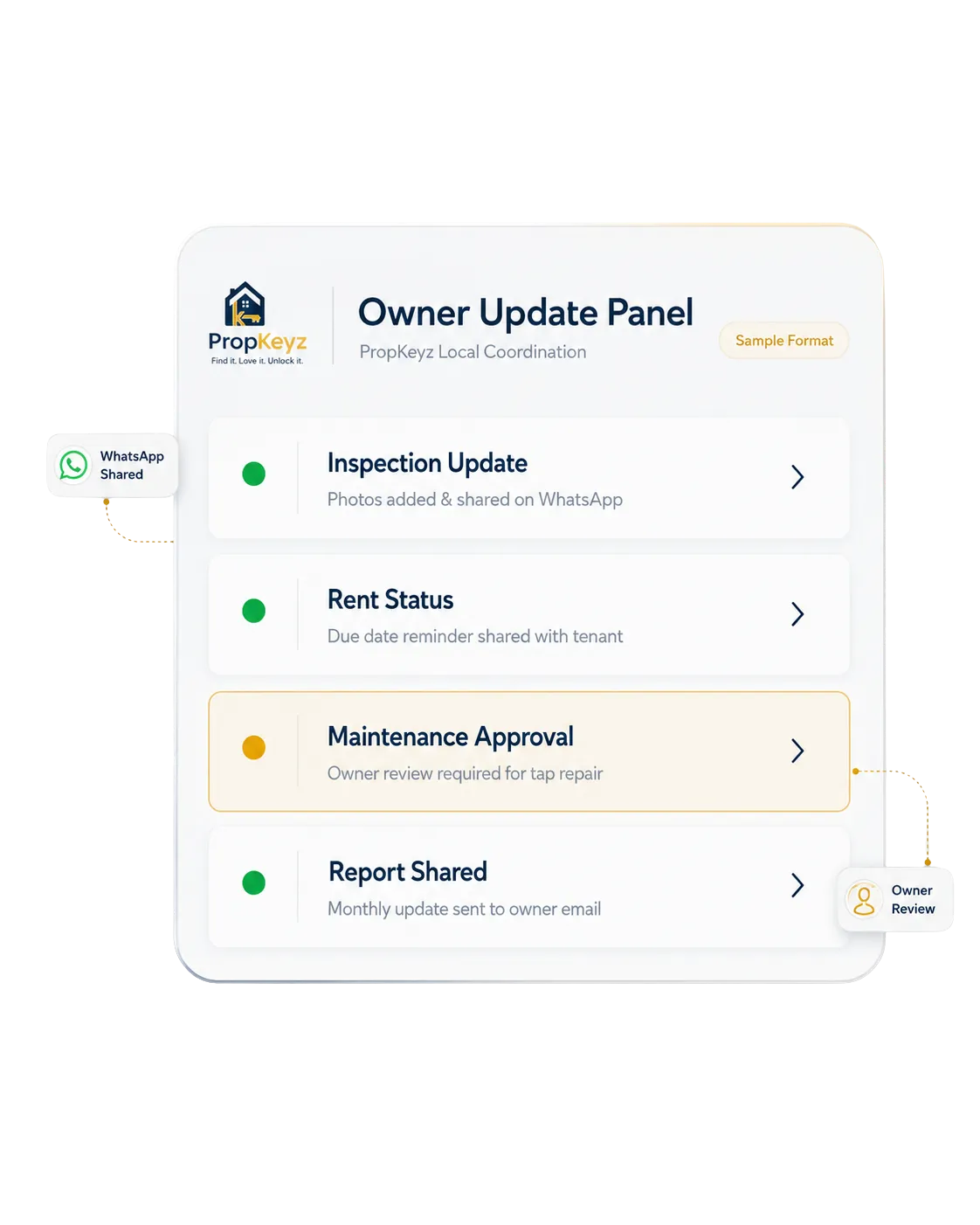 PropKeyz owner update panel showing inspection update, rent status, maintenance approval and monthly report shared