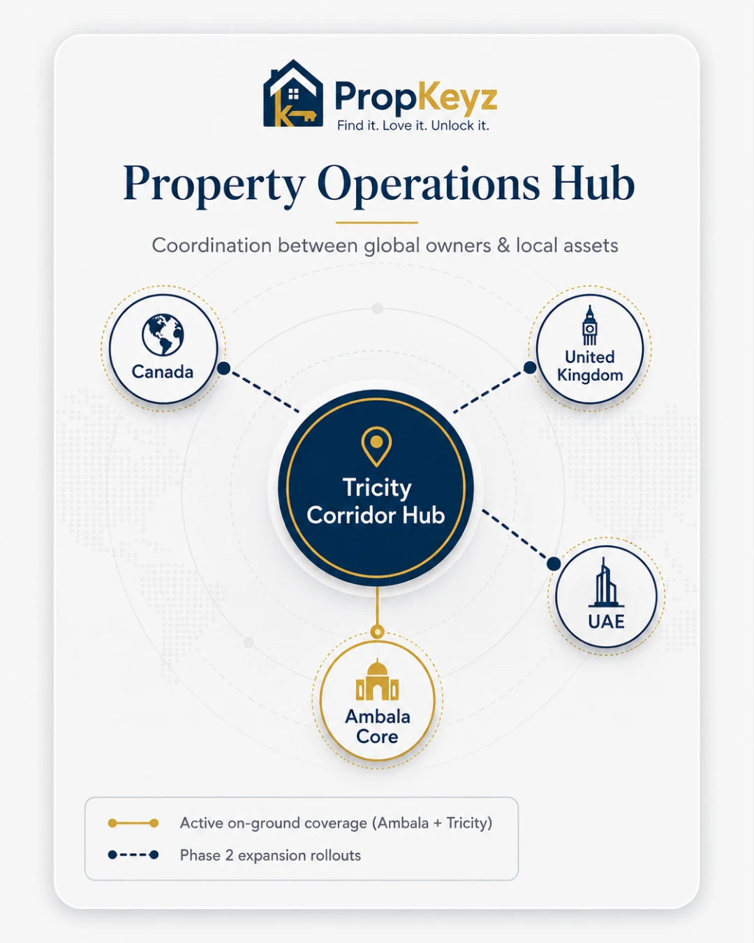 PropKeyz Property Operations Hub showing coordination between global owners and local assets