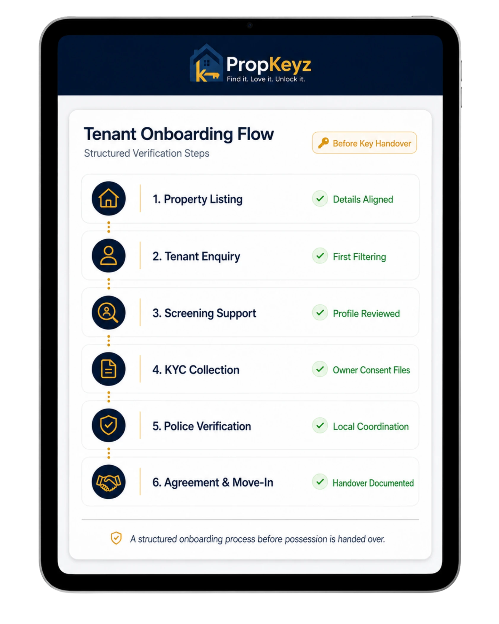 PropKeyz tenant onboarding flow tablet dashboard showing property listing, tenant enquiry, screening support, KYC collection, police verification and agreement move-in before key handover