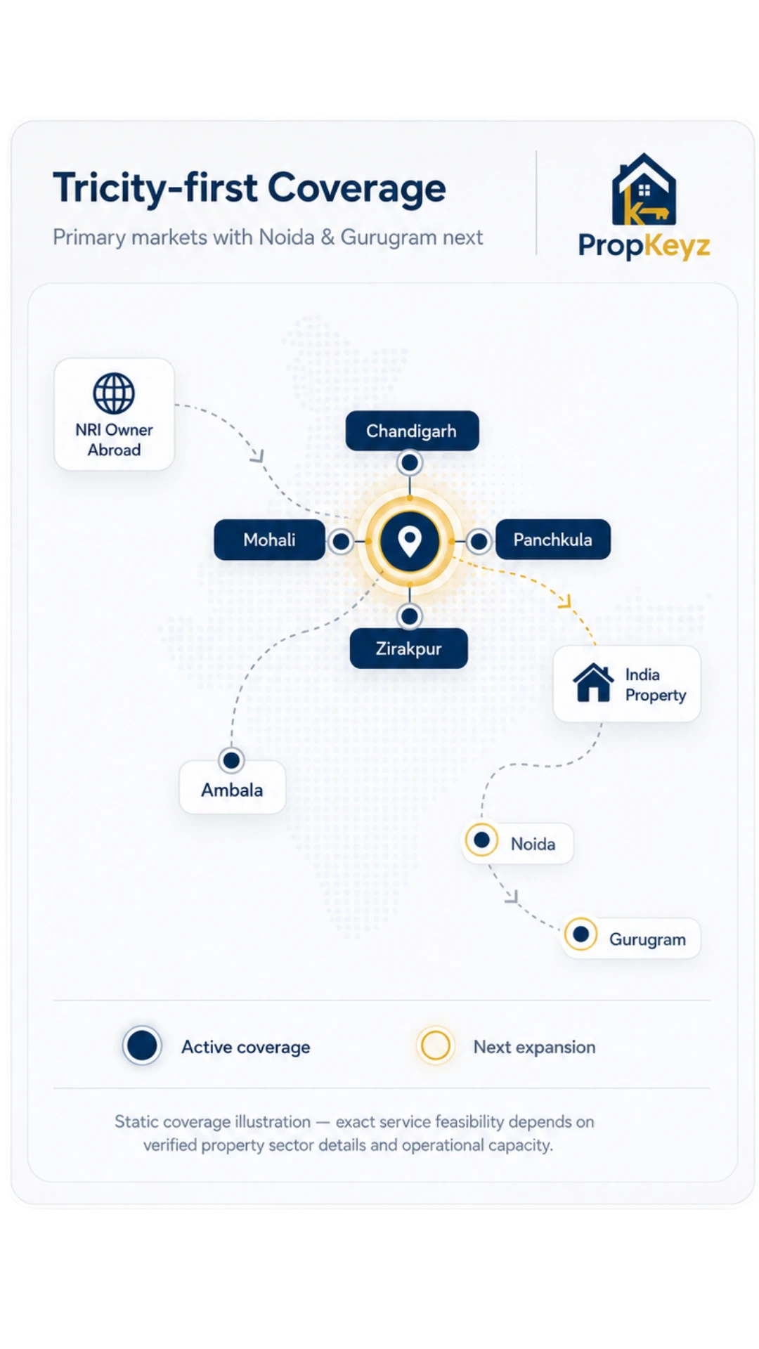 PropKeyz Tricity-first coverage map showing NRI owner abroad, India property, Chandigarh, Mohali, Panchkula, Zirakpur, Ambala, Noida and Gurugram network
