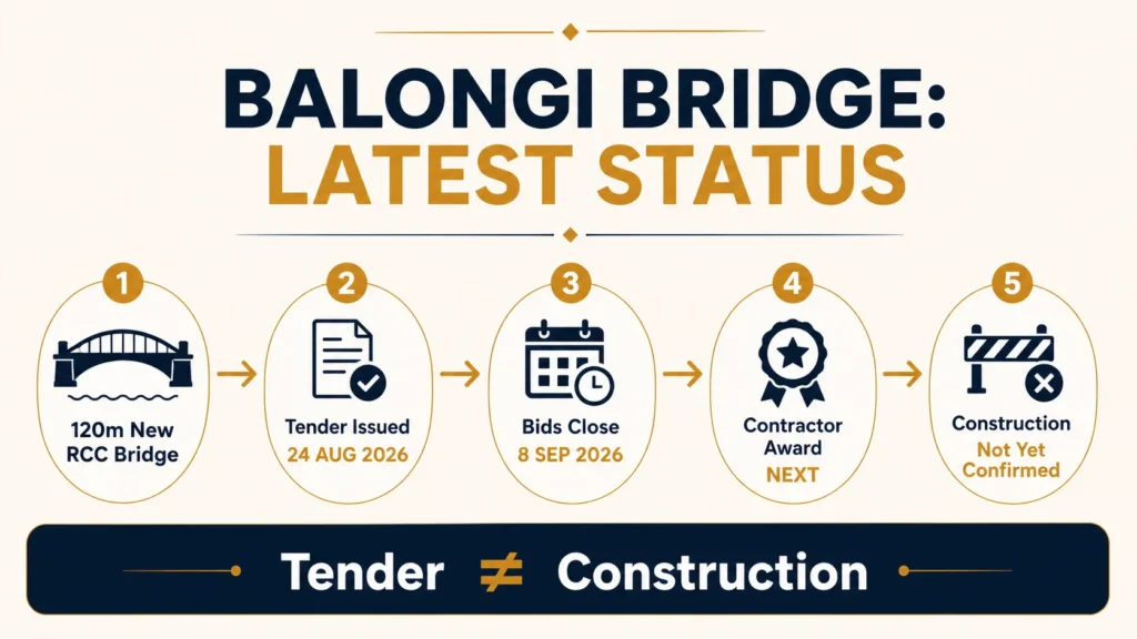 balongi-bridge-gmada-tender-status-2026