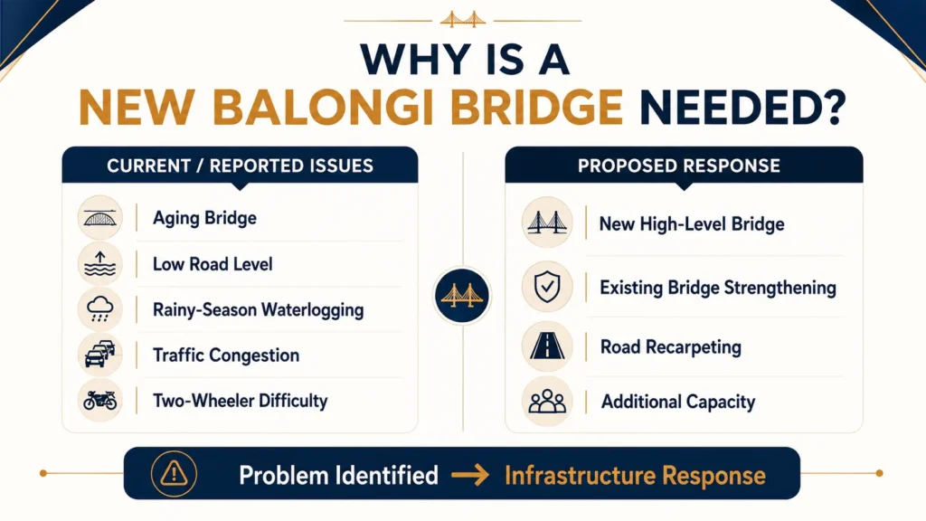 Balongi old bridge waterlogging traffic new high level RCC bridge