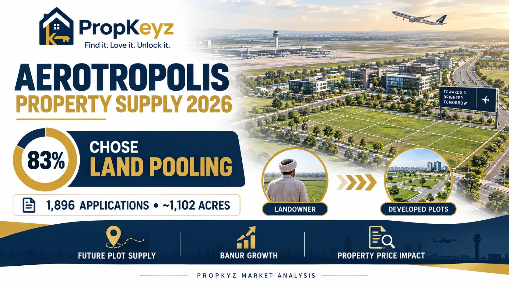 Aerotropolis Property Supply 2026 land pooling Mohali
