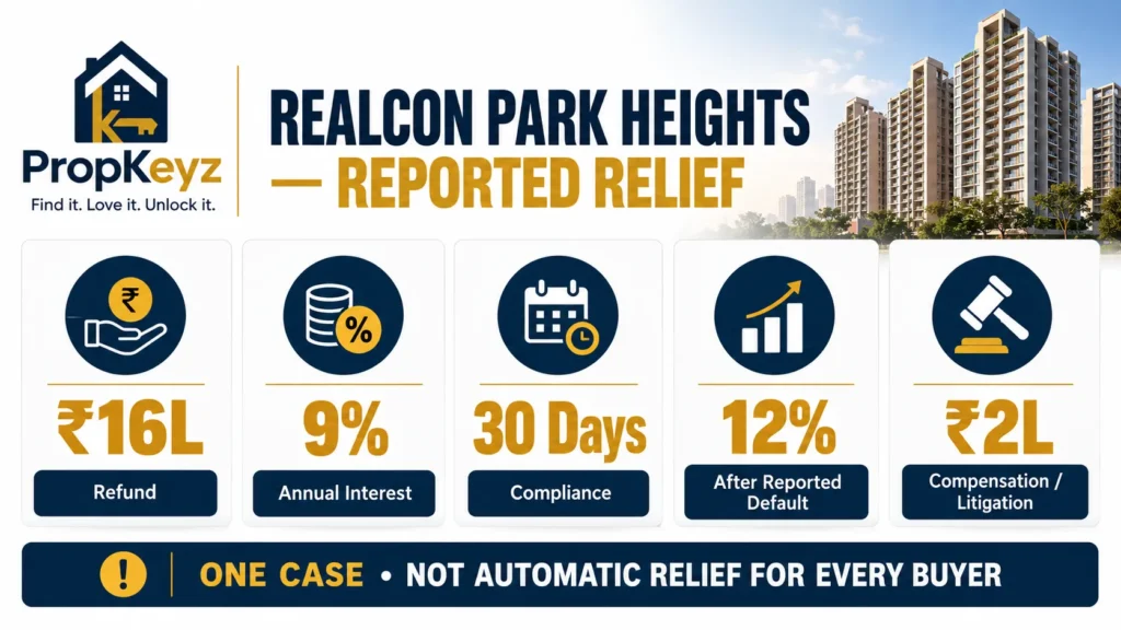Realcon Park Heights refund 16 lakh 9 percent interest 2026