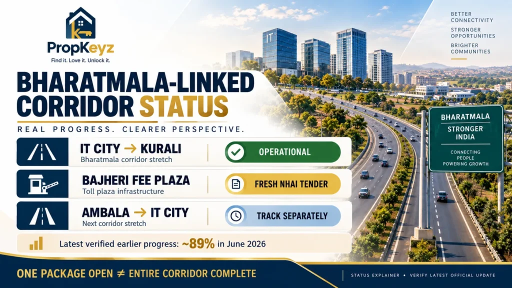 Best Bharatmala property investment areas IT City Banur Kurali Mohali 2026