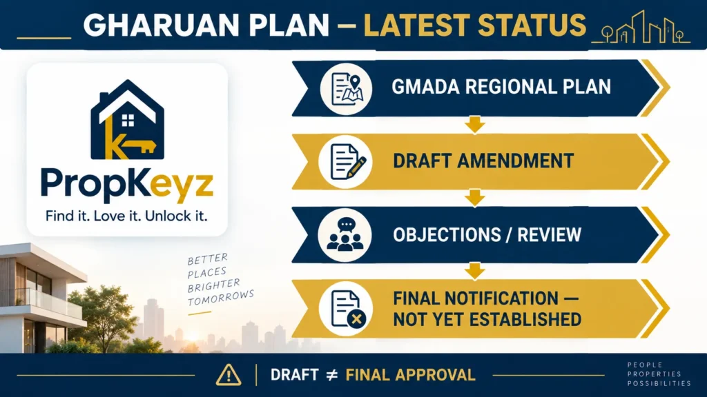 Gharuan Master Plan 2026 draft amendment status final approval not yet confirmed