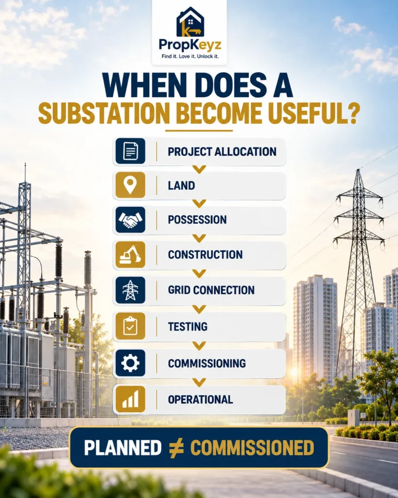 Zirakpur power substation land construction commissioning project stages