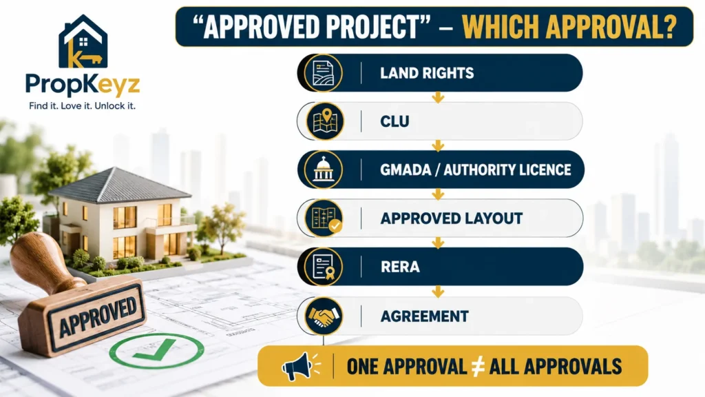 Mohali CLU GMADA licence RERA project approval explained