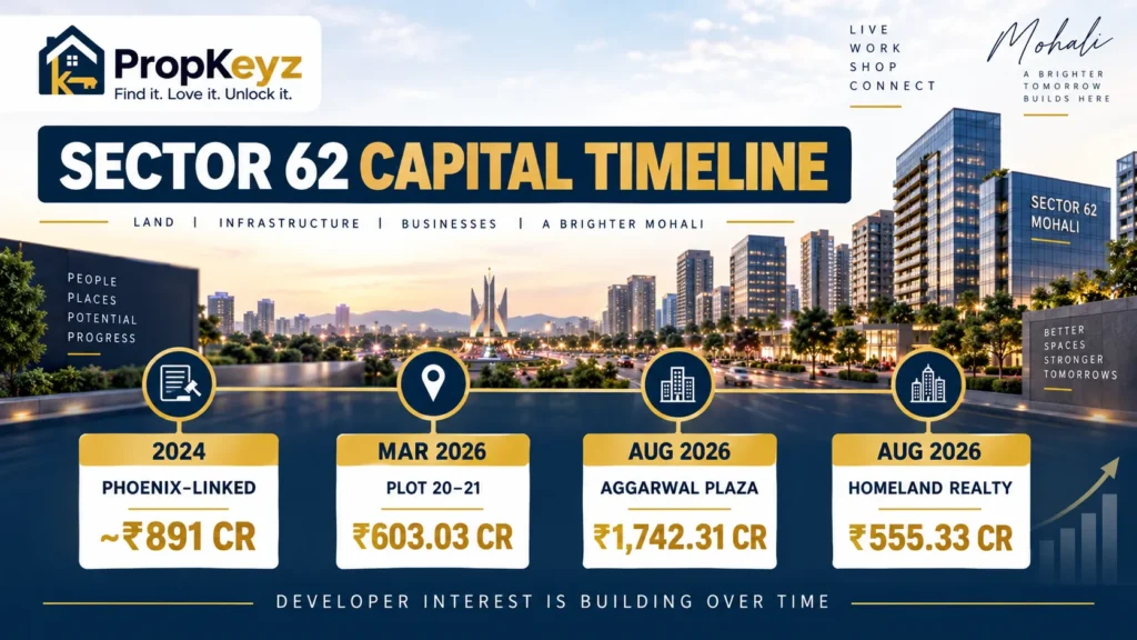 Sector 62 Mohali Phoenix Homeland Aggarwal Plaza developer timeline