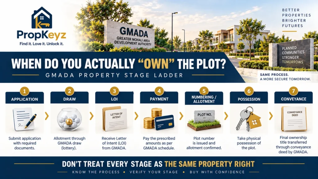 GMADA plot application draw LOI allotment possession conveyance stages