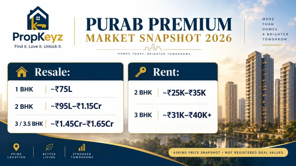 Purab Premium Apartments Mohali resale prices rent 2026