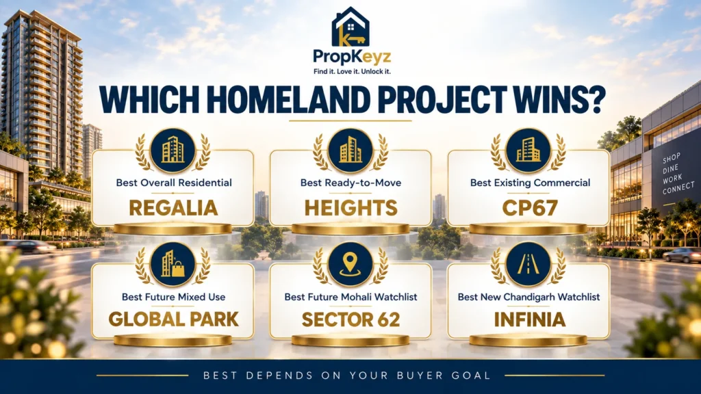 Best Homeland project Mohali Regalia Heights CP67 Global Park