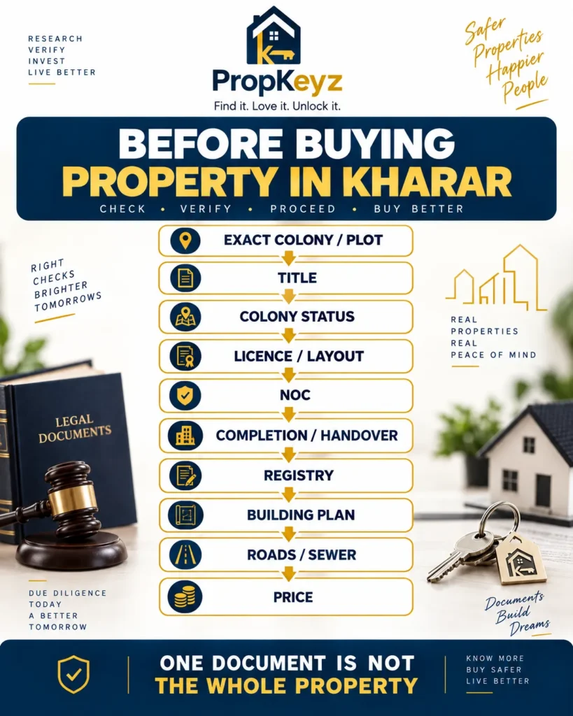 Kharar property title colony status NOC registry building plan buyer checklist