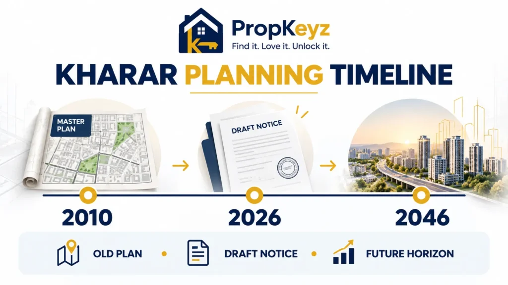 Kharar Master Plan timeline 2010 notification 2026 draft 2046 horizon