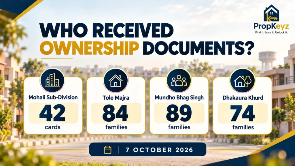 Mohali Kharar Lal Dora property card distribution infographic showing 42 Mohali cards and 84, 89 and 74 beneficiary families across three Kharar villages.