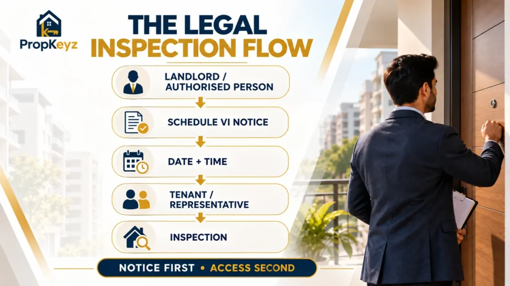 Punjab Rent Act Schedule VI landlord inspection notice flow in Mohali