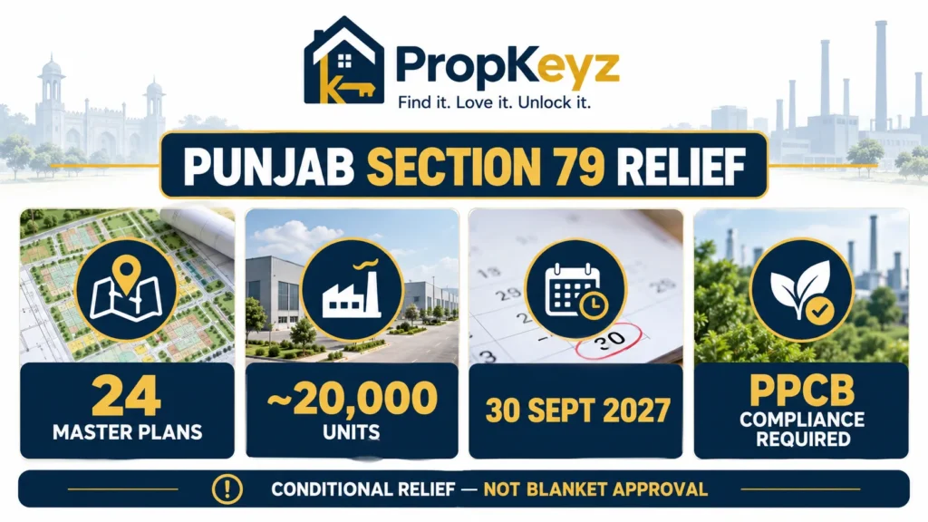 Punjab Section 79 industrial exemption 2026 showing 24 master plans, 20,000 units, September 2027 deadline and PPCB compliance