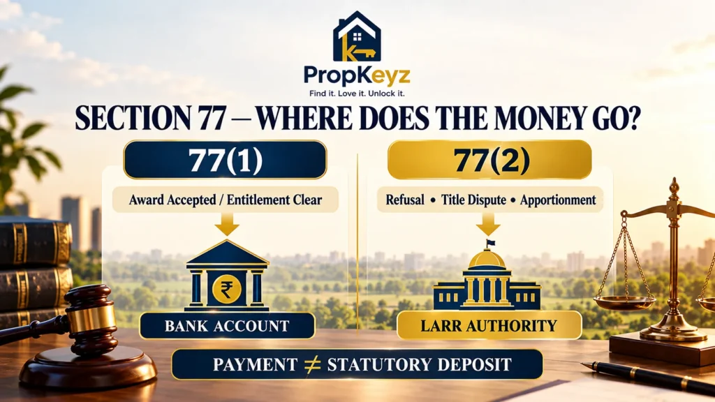 Section 77(1) vs Section 77(2) land acquisition compensation payment and statutory deposit explained